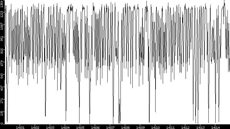 Throughput vs. Time