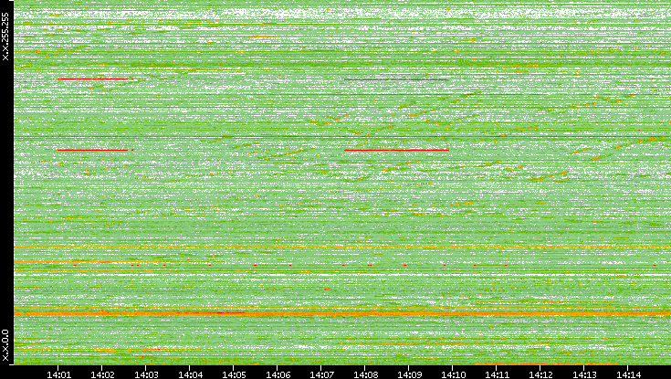 Dest. IP vs. Time