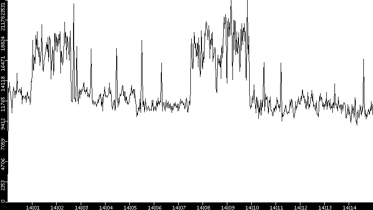 Throughput vs. Time