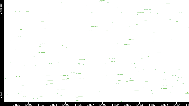 Dest. IP vs. Time