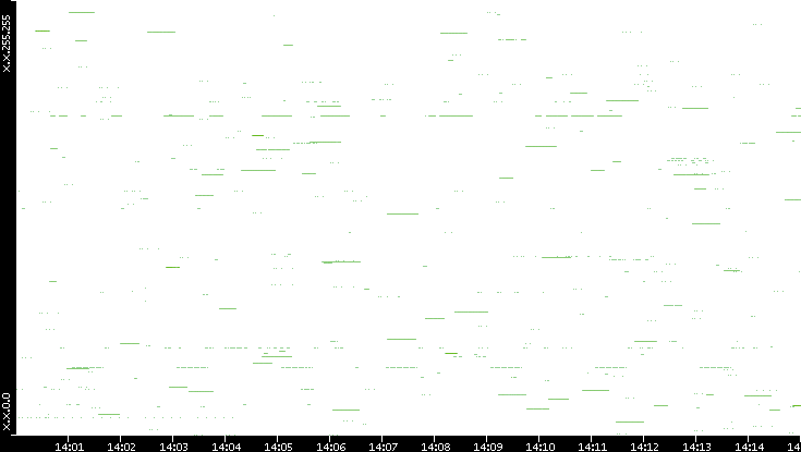 Src. IP vs. Time
