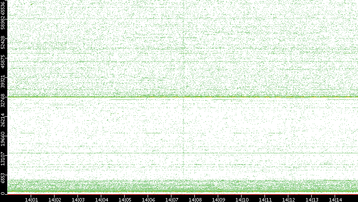 Dest. Port vs. Time