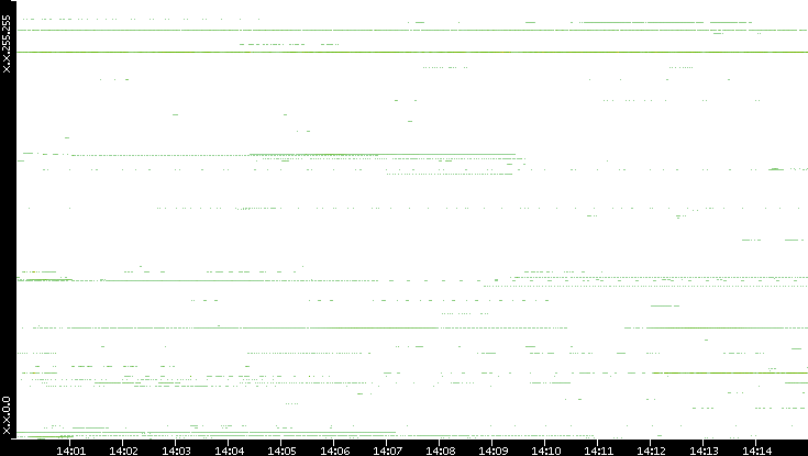 Dest. IP vs. Time