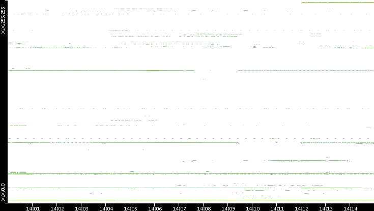 Src. IP vs. Time
