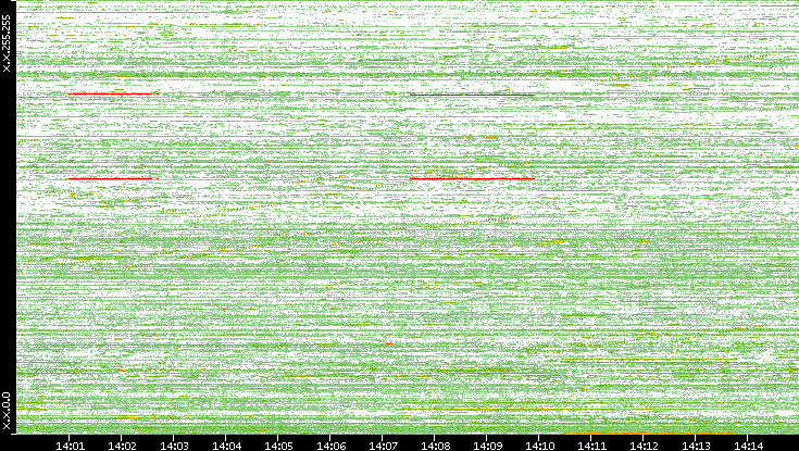 Dest. IP vs. Time