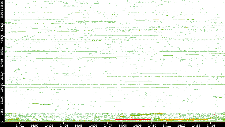 Dest. Port vs. Time