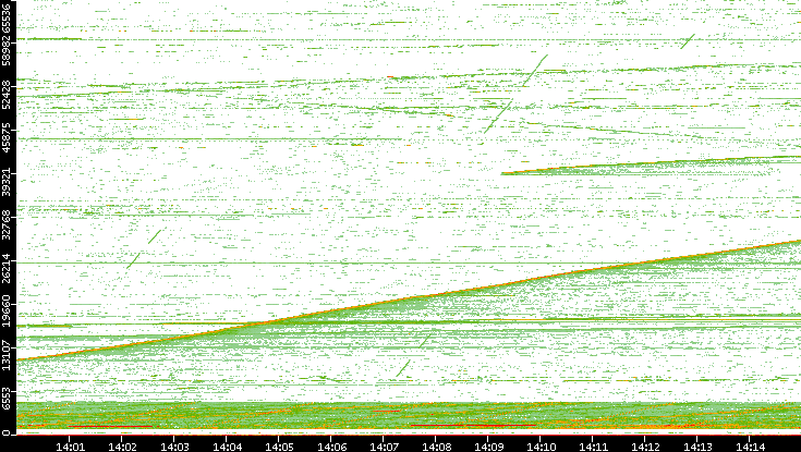 Src. Port vs. Time