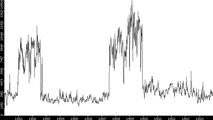 Throughput vs. Time