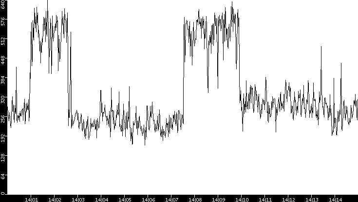 Average Packet Size vs. Time