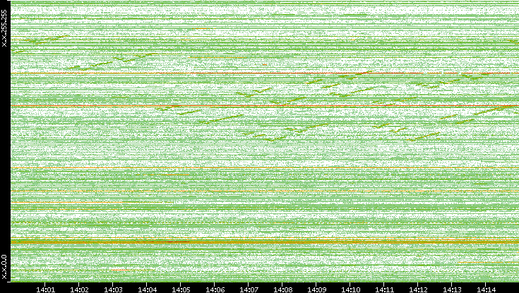 Dest. IP vs. Time