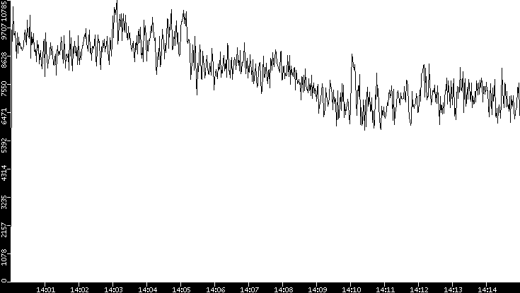 Throughput vs. Time