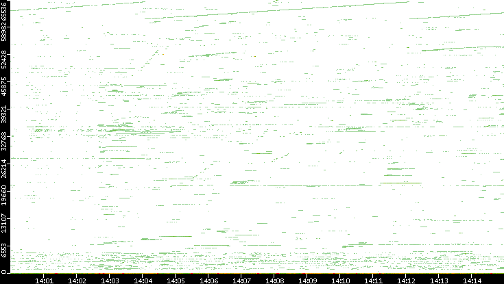 Dest. Port vs. Time
