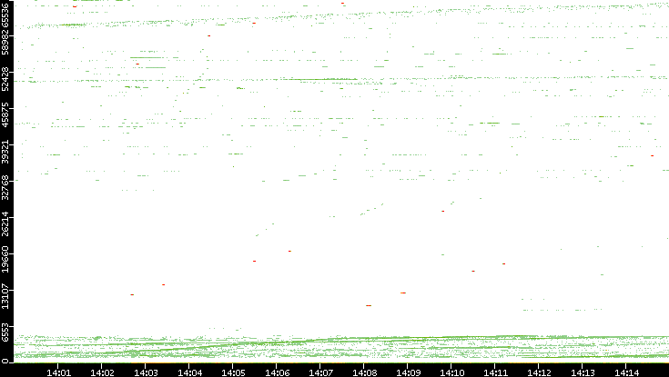 Src. Port vs. Time