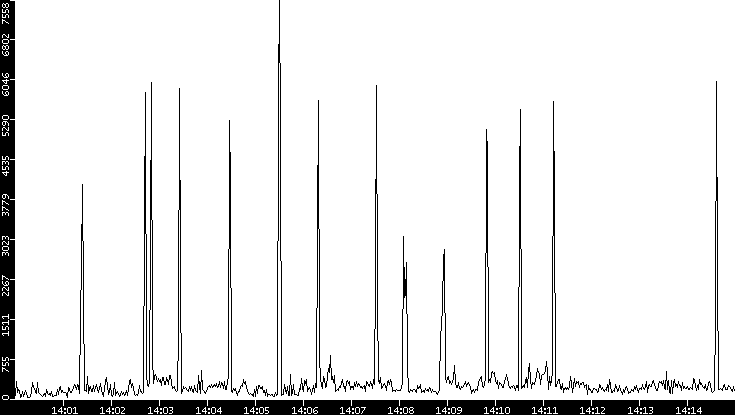 Throughput vs. Time