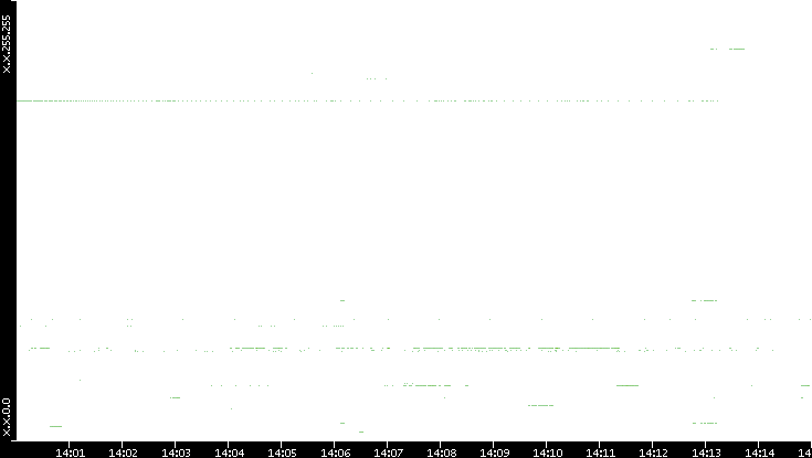 Dest. IP vs. Time