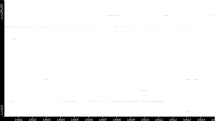 Src. IP vs. Time