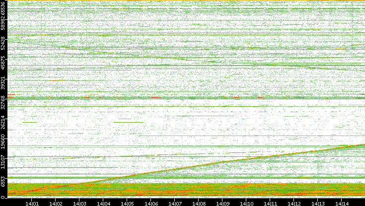 Src. Port vs. Time
