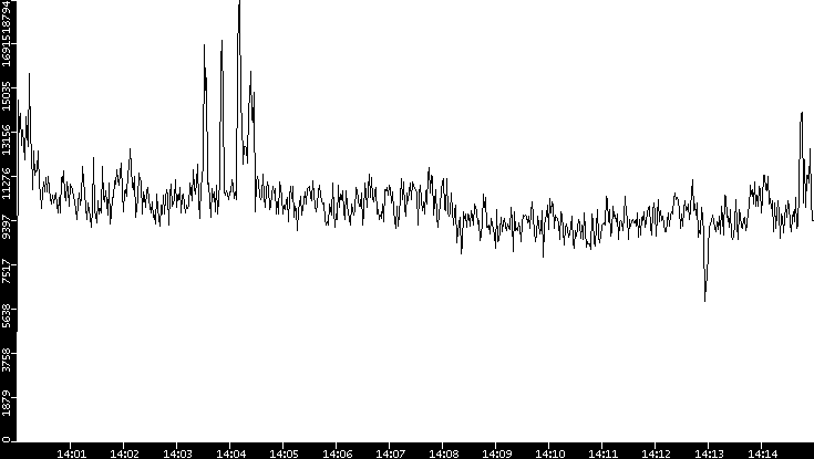 Throughput vs. Time