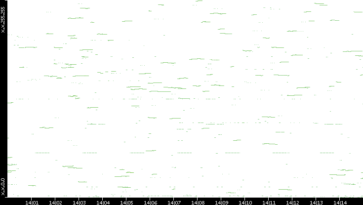 Dest. IP vs. Time