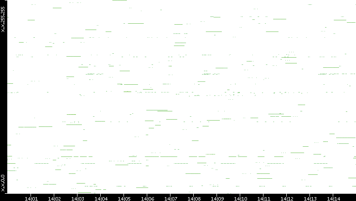 Src. IP vs. Time