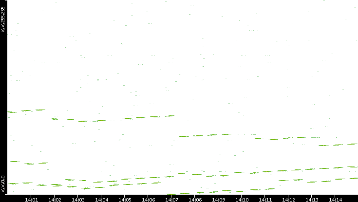 Dest. IP vs. Time