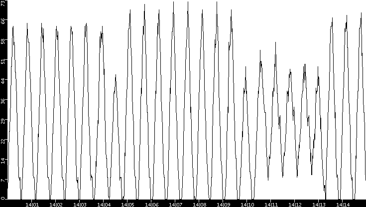 Throughput vs. Time