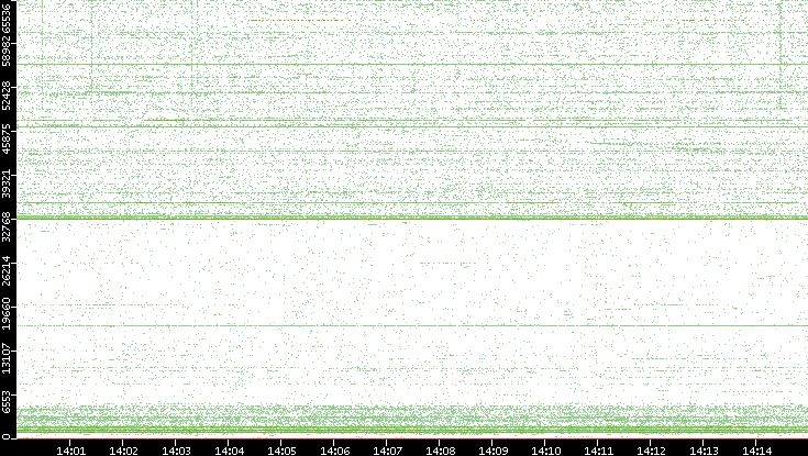 Src. Port vs. Time