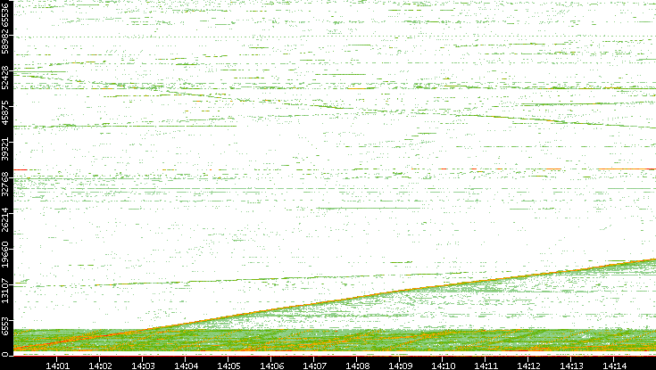Src. Port vs. Time