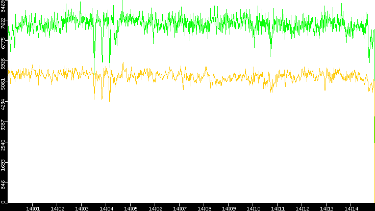 Entropy of Port vs. Time
