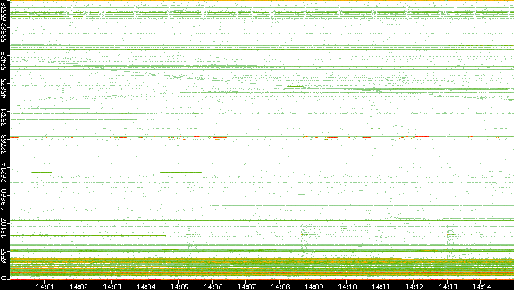 Src. Port vs. Time