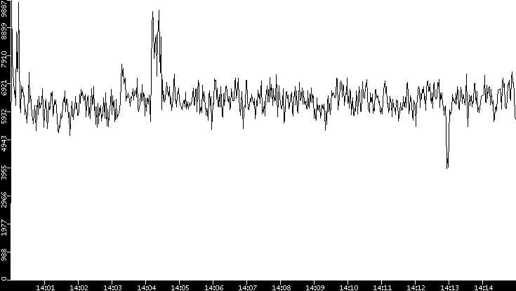 Throughput vs. Time