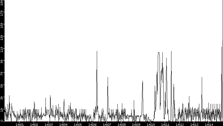 Throughput vs. Time