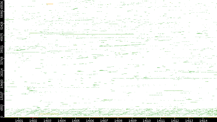 Dest. Port vs. Time