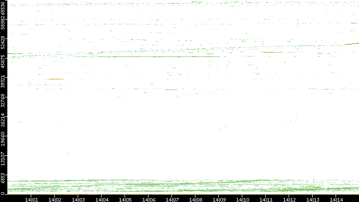 Src. Port vs. Time