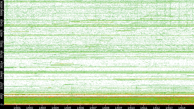 Dest. Port vs. Time