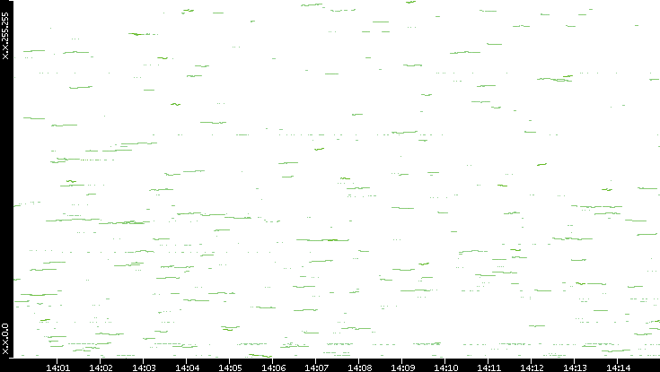 Dest. IP vs. Time