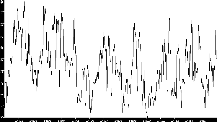 Throughput vs. Time
