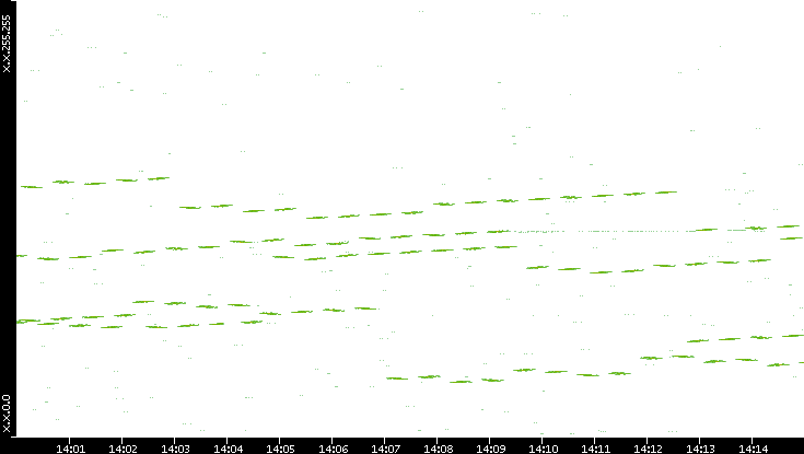 Dest. IP vs. Time