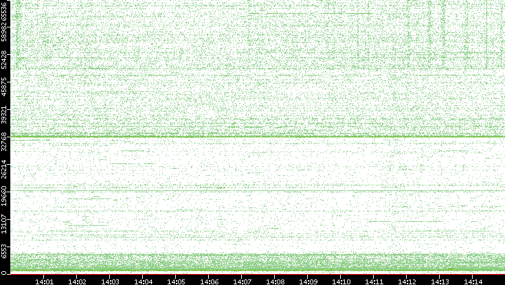 Dest. Port vs. Time