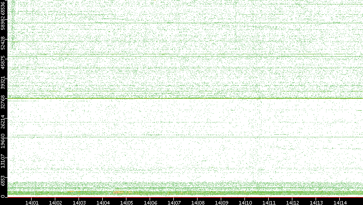 Src. Port vs. Time
