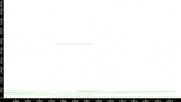 Dest. Port vs. Time