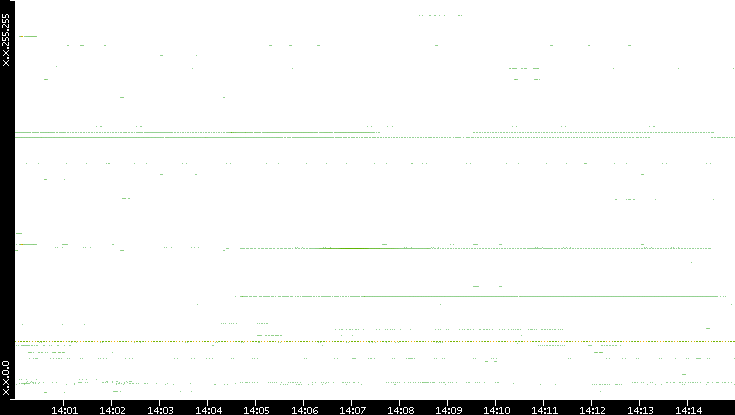 Src. IP vs. Time