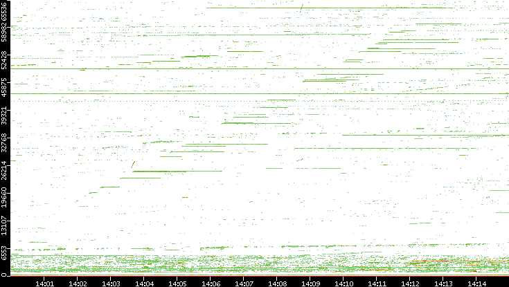 Dest. Port vs. Time