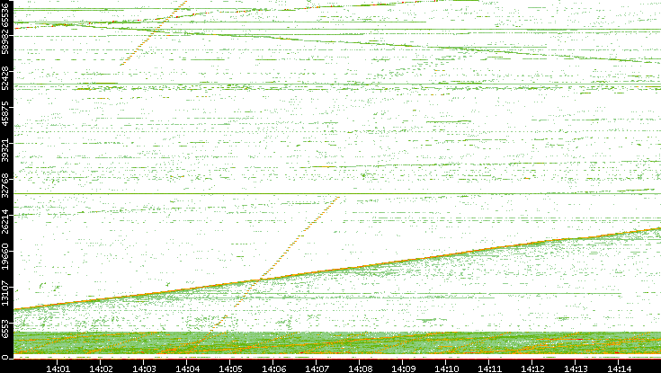 Src. Port vs. Time