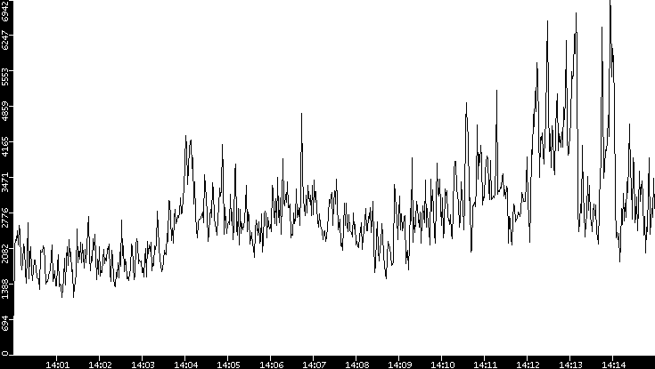 Throughput vs. Time