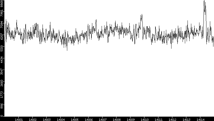 Throughput vs. Time