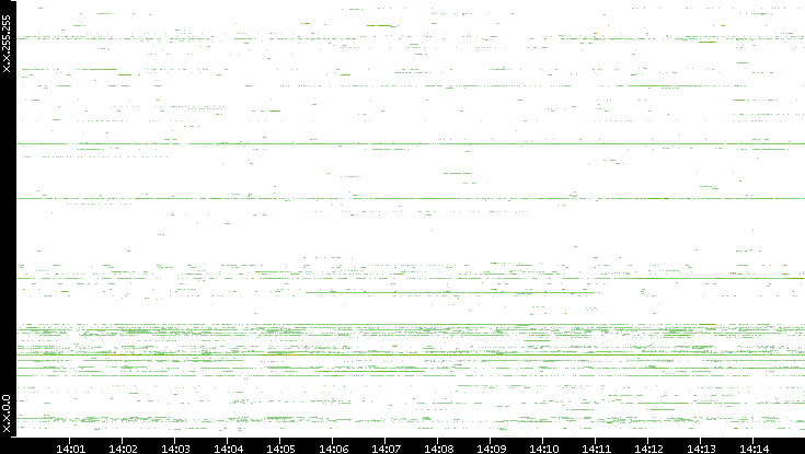 Src. IP vs. Time