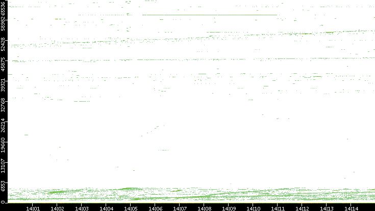 Src. Port vs. Time