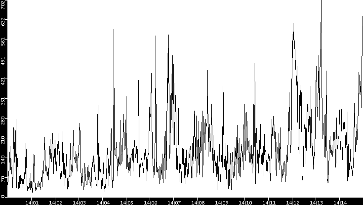 Throughput vs. Time