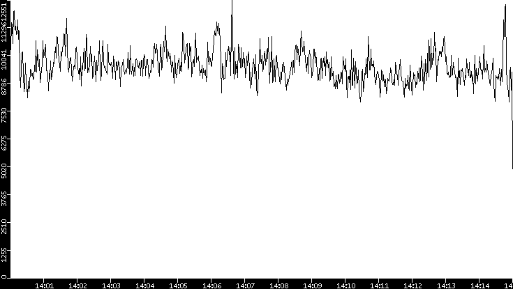 Throughput vs. Time
